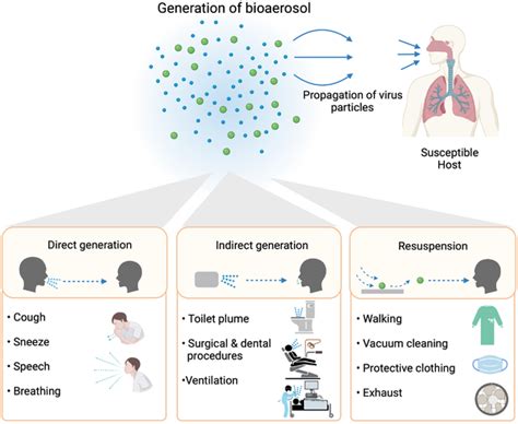 Modes Of Transmission Bioaerosol Can Disseminate Virus Particles And