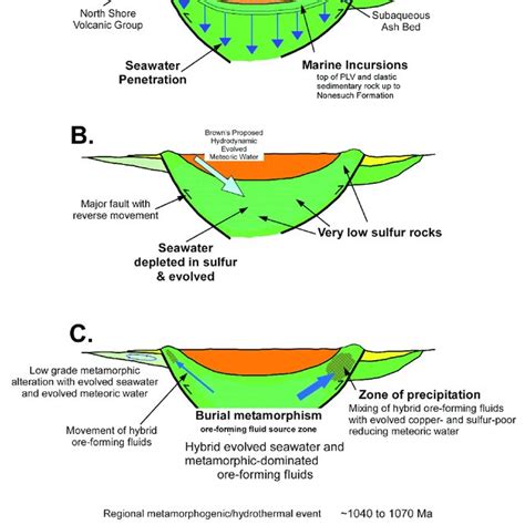 Cartoon Geologic Cross Section Illustrating The Conceptual Genetic