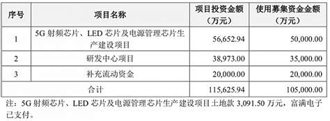 上半年业绩预增超11倍，股价暴涨3倍，芯片股富满电子1050亿元募投项目有保障吗？募投项目芯片股股价新浪科技新浪网