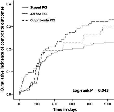 Three Year Clinical Outcomes Of Staged Ad Hoc And Culprit Only