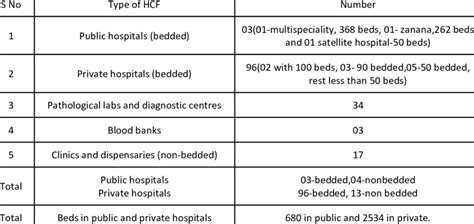 Highlights the available medical facilities | Download Scientific Diagram