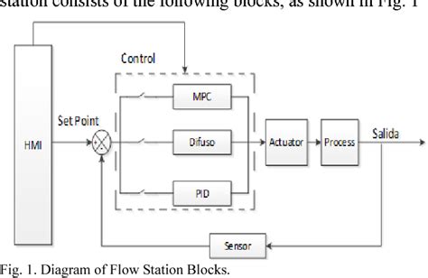 Figure 1 From Construction And Analysis Of PID Fuzzy And Predictive