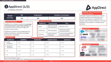 B2b Technology Marketplaces Market Report 20242030