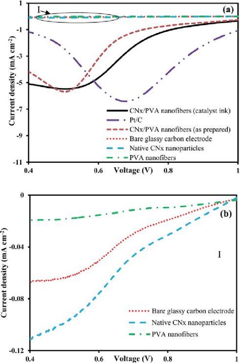 A Linear Sweep Voltammograms Of The Cn X Pva Nanofibers Prepared