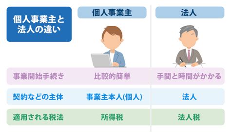 個人事業を法人化するメリットとは デメリットや注意点、会社設立費用を安くするポイントも詳しく解説 27 800円で一般社団法人設立【kind行政書士事務所：東京】全国対応