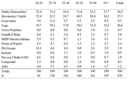Il Voto E Let Ringiovanimento Del Pd Invecchiamento Del M S