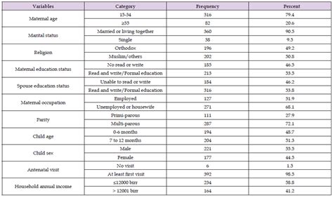 Knowledge Attitude Practice And Associated Factors Of Women Towards