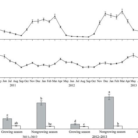 Dynamics Of Microbial Biomass C And N A B Mean Se N And