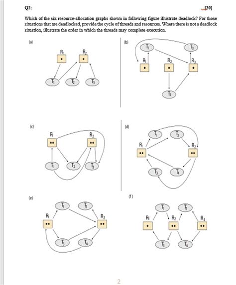 Q Which Of The Six Resource Allocation Graphs Shown In Following