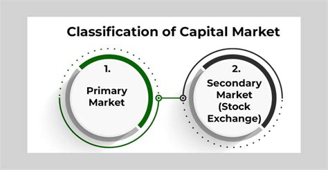 What Are Money Markets Capital Markets