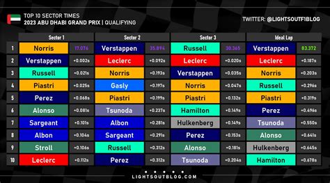 Fastest Sectors Ranked By Team And Top 10 Fastest Sectors By Driver