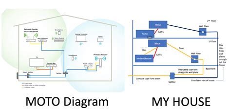 MoCa Home Network : HomeNetworking