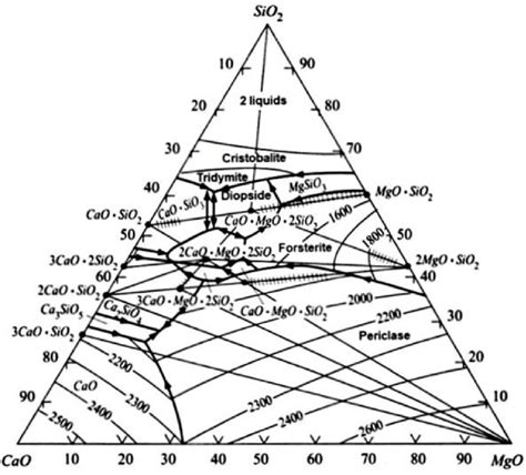 Phase Diagram Of Cao Mgo Sio 2 System As Reported By Osborn And Maun 18 Download Scientific