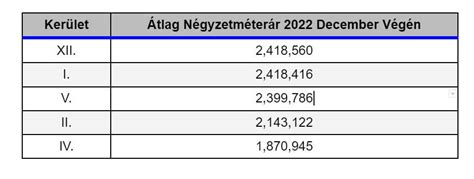 Tovább robog az új építésű piac Budapesten tavaly 15 százalékkal