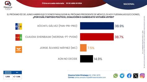 ¿xóchitl Gálvez Ya Empató A Claudia Sheinbaum En La Carrera Por La