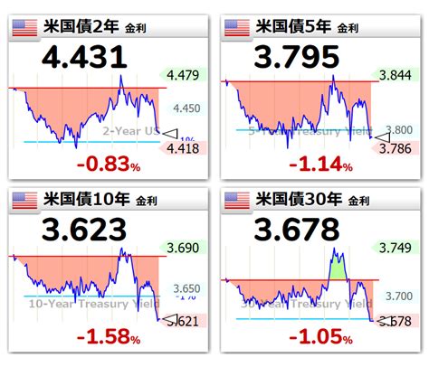 世界四季報 On Twitter 🇺🇸📉ダウ平均 061 20768ﾄﾞﾙ3394901 🇺🇸📉ナスダック 168