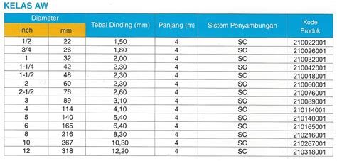 Ukuran Pipa Pvc Standard Awd Jis Dan Sni Berbagai Merk