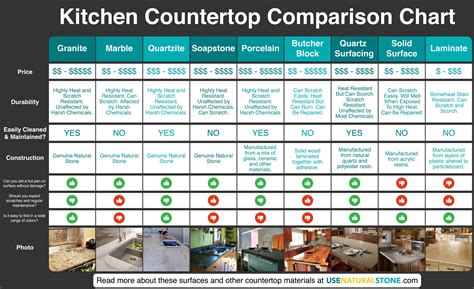 Kitchen Countertop Comparison Chart Full Res Use Natural Stone