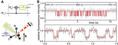 Single Shot Readout Of A Single Nuclear Spin Science