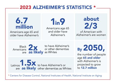 Alzheimers Facts Usagainstalzheimers Action