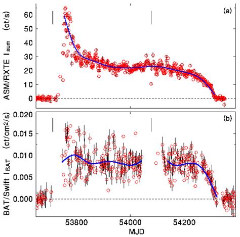 A Asm Rxte Light Curve Of The Very Long Outburst In Xte J