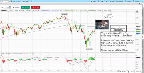 S&P 500 / Nasdaq daily chart close with notes 1/30/19 - Fitzstock Charts