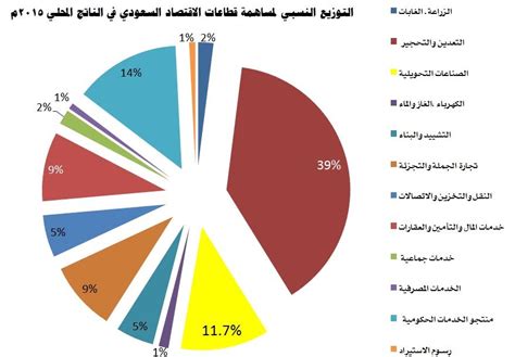 قطاع الصناعة التحويلية يقدم 156 الف وظيفة جديدة في الربع الـ 3 ذهبت