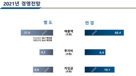 포스코 2분기 2조원대 영업익 기록 ··· 역대 최고 이익 달성