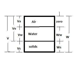 3 Phase Diagram Soil Mechanics Phase Diagram Equations