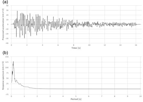 A Accelerogram And B Acceleration Response Spectrum E W Component