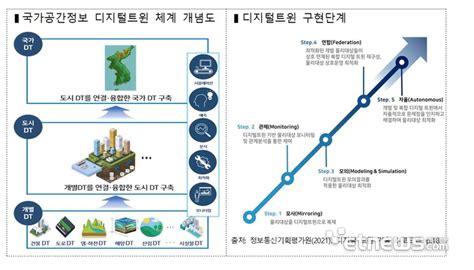 공간정보에 5년간 3조 7700억원 투입 국가주도 디지털트윈 구축에 초점 전자신문