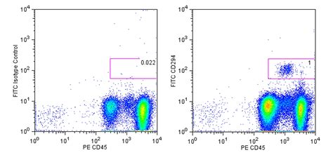 Fitc Rat Anti Human Cd294 Crth2