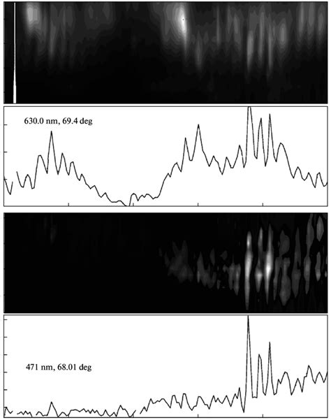 Keogram Of The Auroral Intensity According To The Gill Photometer Data Download Scientific