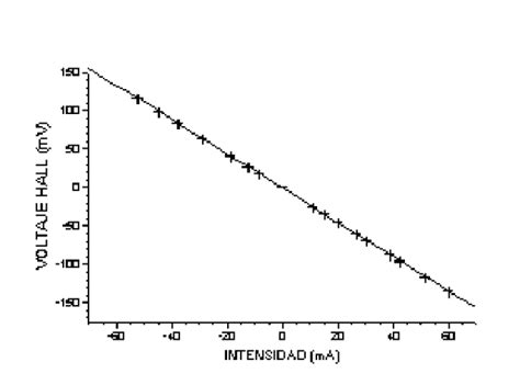 Efecto Hall En Semiconductores