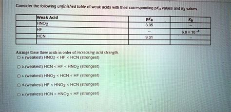 SOLVED Consider Ihe Following Unfinished Table Of Weak Acids With Their