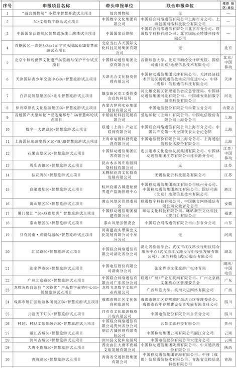 旅讯丨文旅部、工信部公布第一批“5g智慧旅游”应用试点项目腾讯新闻