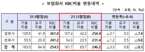 치솟는 금리에작년 말 보험사 Rbc비율 83p 하락