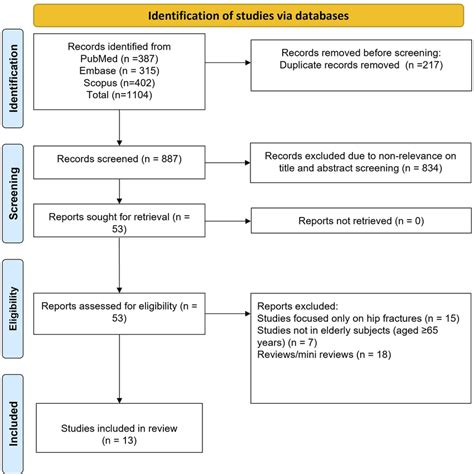 Risks Of Mortality Within Months Of Follow Up After Hospital