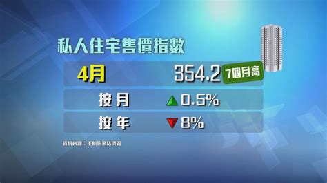 差估署樓價指數4月升05 見7個月高位 無綫新聞tvb News