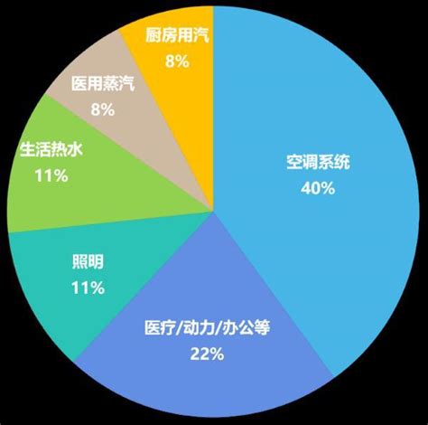 医院智慧后勤节能管理系统，降低能耗减少 空调工程 筑龙暖通空调论坛