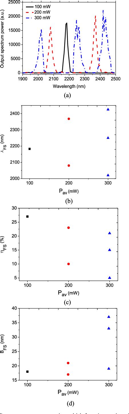 Figure 1 From Generation Of Multiple Mid Infrared Wavelengths By