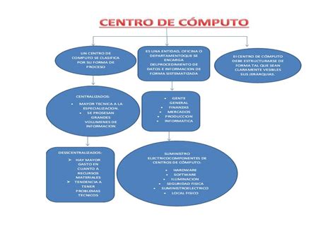 Mapa Conceptual De Equipos De Computo The Best Porn Website