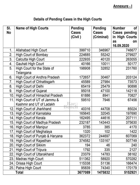 Current Pendency Of Court Cases In India High Courts 515 Lakh