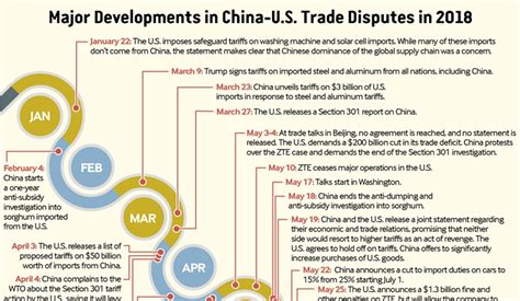 Major Developments In China U S Trade Disputes In Beijing Review