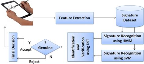 The Block Diagram Of The Proposed Framework Of Signature Identification