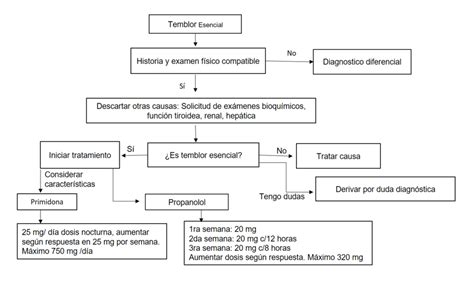 Enfrentando el temblor esencial enfoque para Atención Primaria