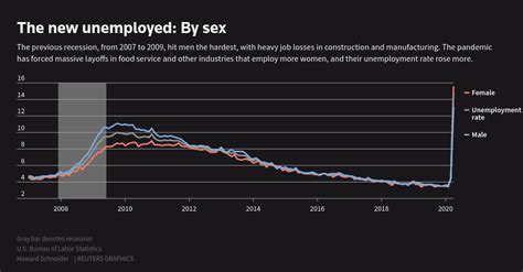 The New Unemployed By Sex