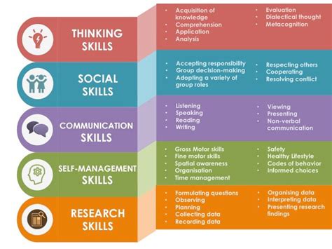 Transdiscplinary Themes Framework Google Search Skills To Learn