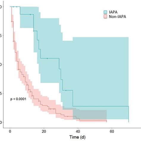 Length Of ICU Stay KaplanMeier Curve On Length Of ICU Stay In IAPA