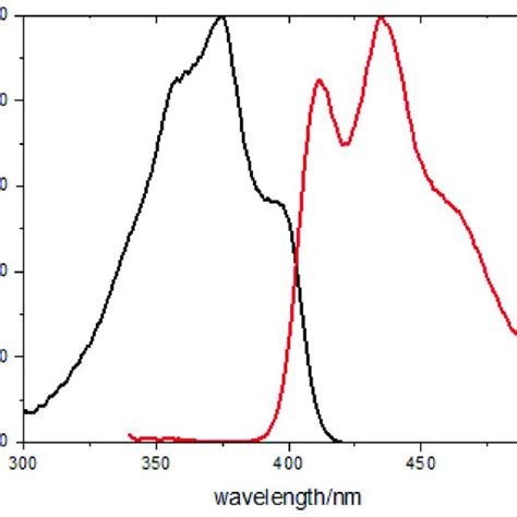 Excitation λ Em 435 Nm Black Line And Emission λ Ex 370 Nm Red